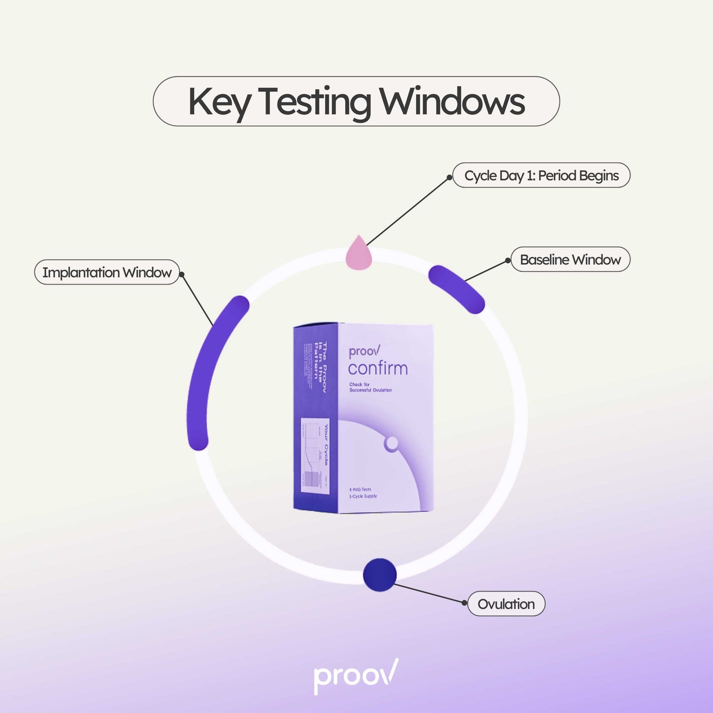 Confirm Ovulation PdG Test Kit
