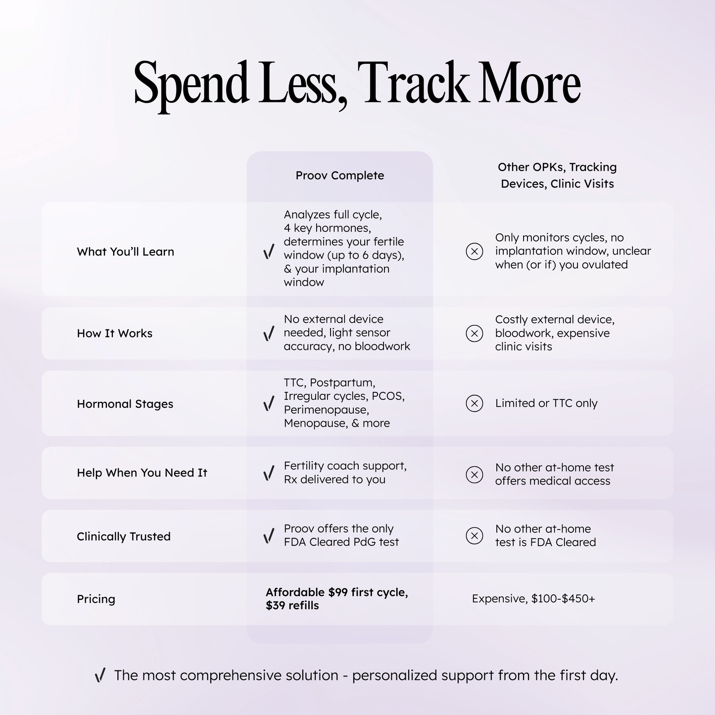 Proov Complete Fertility Testing System