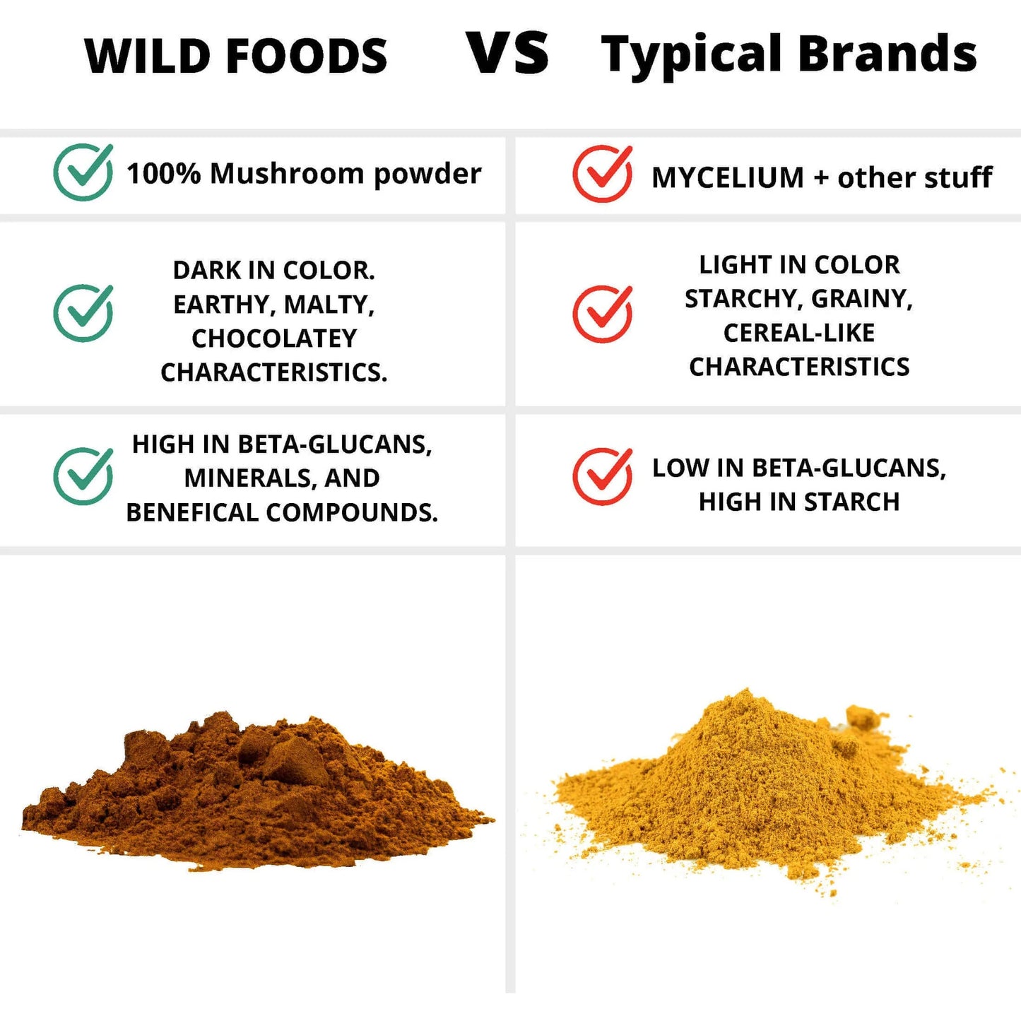 Wild Foods: Five Mushrooms Blend - Adaptogens + Prebiotics